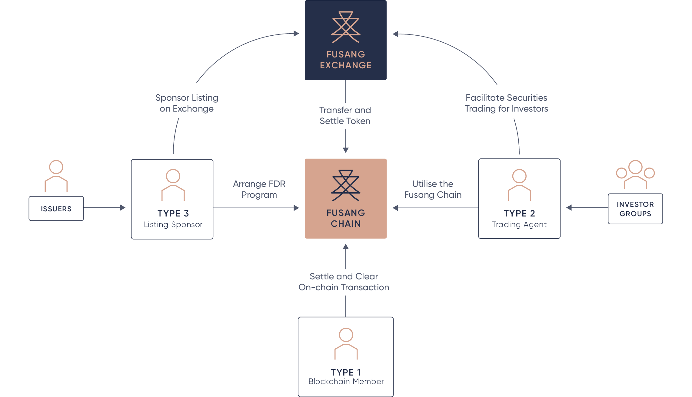 Fusang network diagram